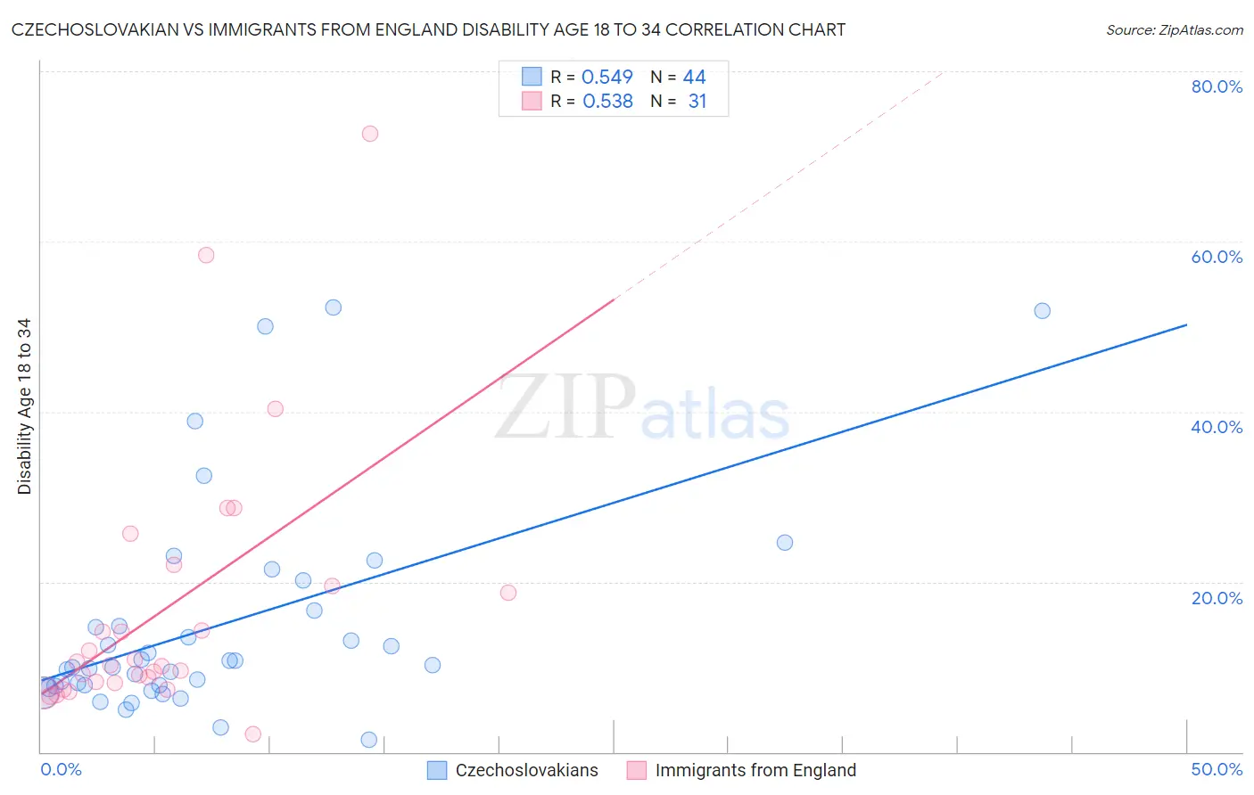 Czechoslovakian vs Immigrants from England Disability Age 18 to 34