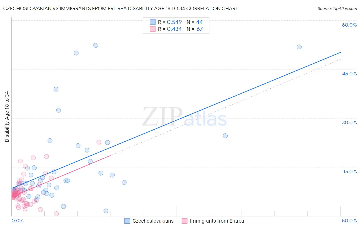 Czechoslovakian vs Immigrants from Eritrea Disability Age 18 to 34