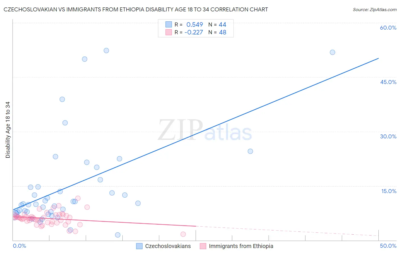 Czechoslovakian vs Immigrants from Ethiopia Disability Age 18 to 34