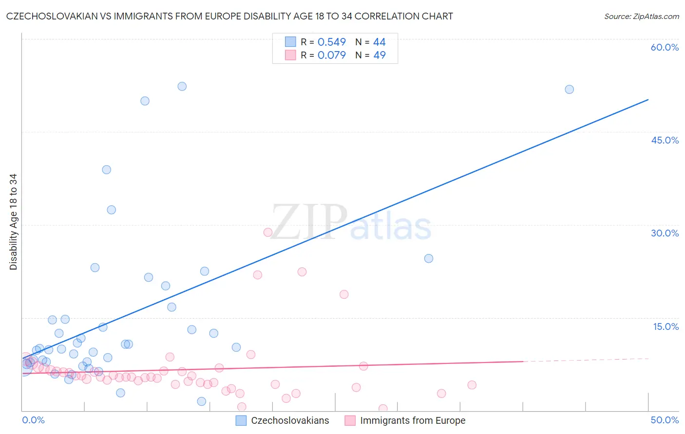 Czechoslovakian vs Immigrants from Europe Disability Age 18 to 34