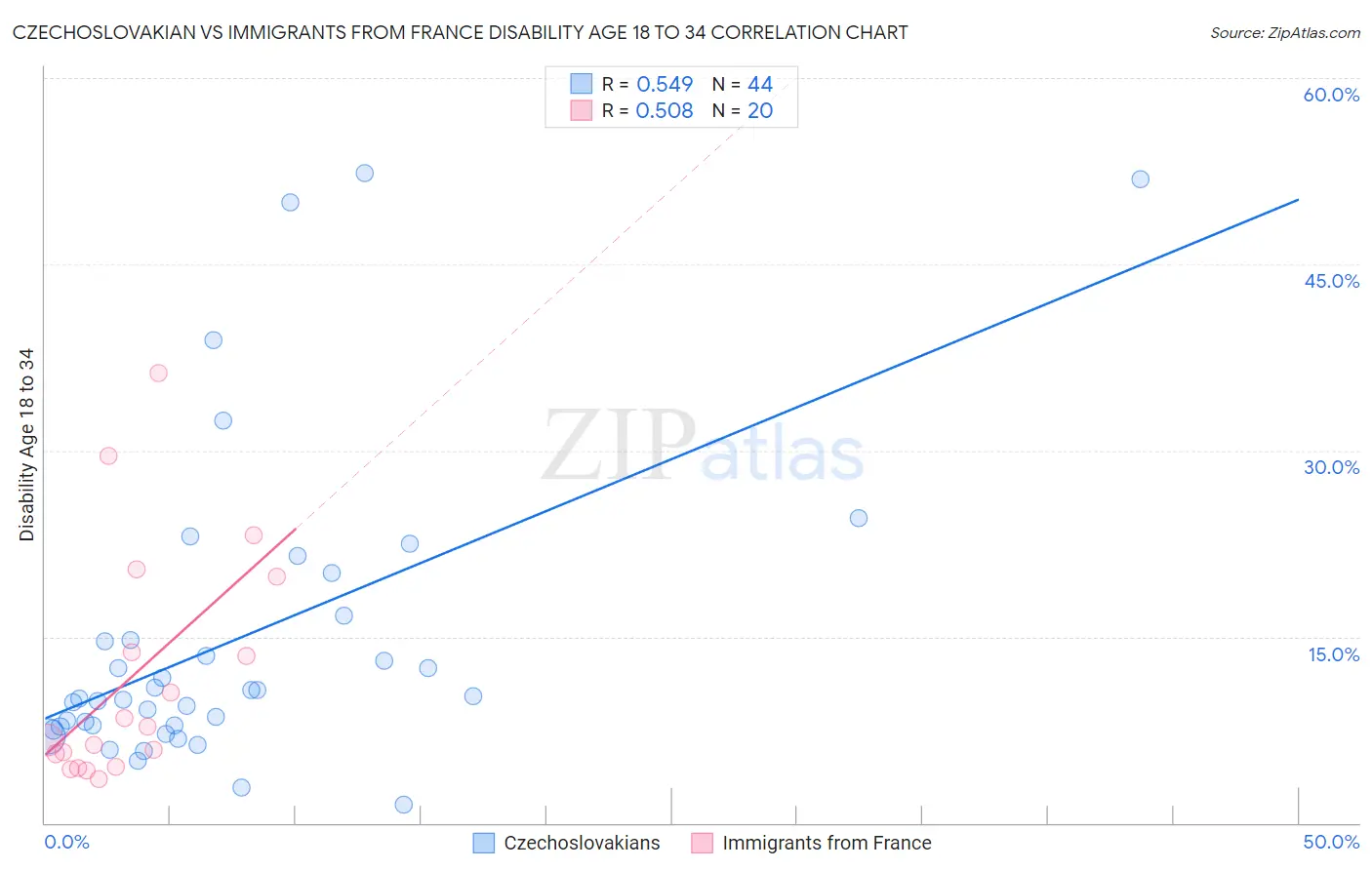 Czechoslovakian vs Immigrants from France Disability Age 18 to 34