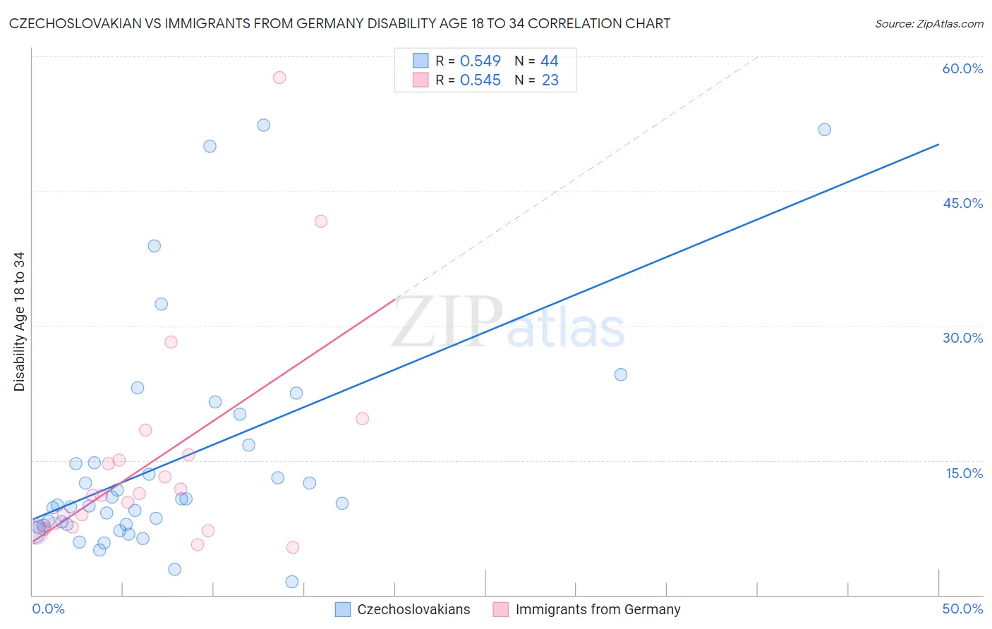 Czechoslovakian vs Immigrants from Germany Disability Age 18 to 34