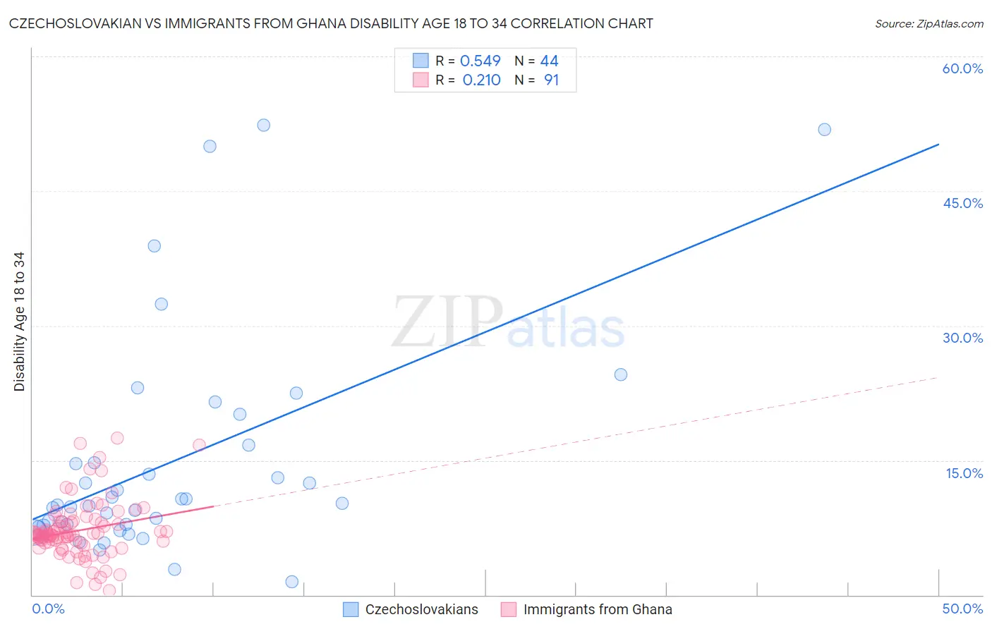Czechoslovakian vs Immigrants from Ghana Disability Age 18 to 34