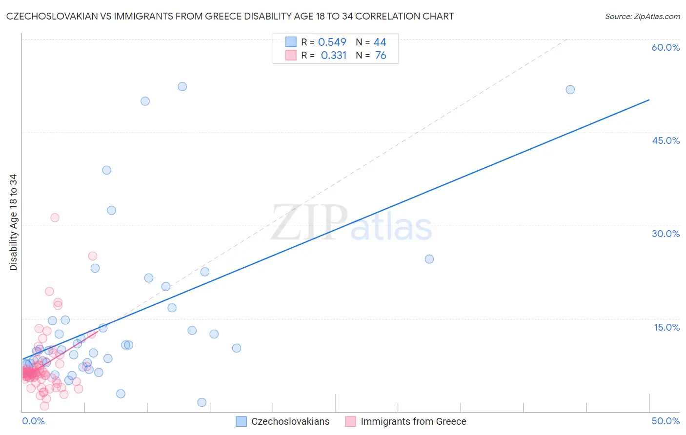 Czechoslovakian vs Immigrants from Greece Disability Age 18 to 34