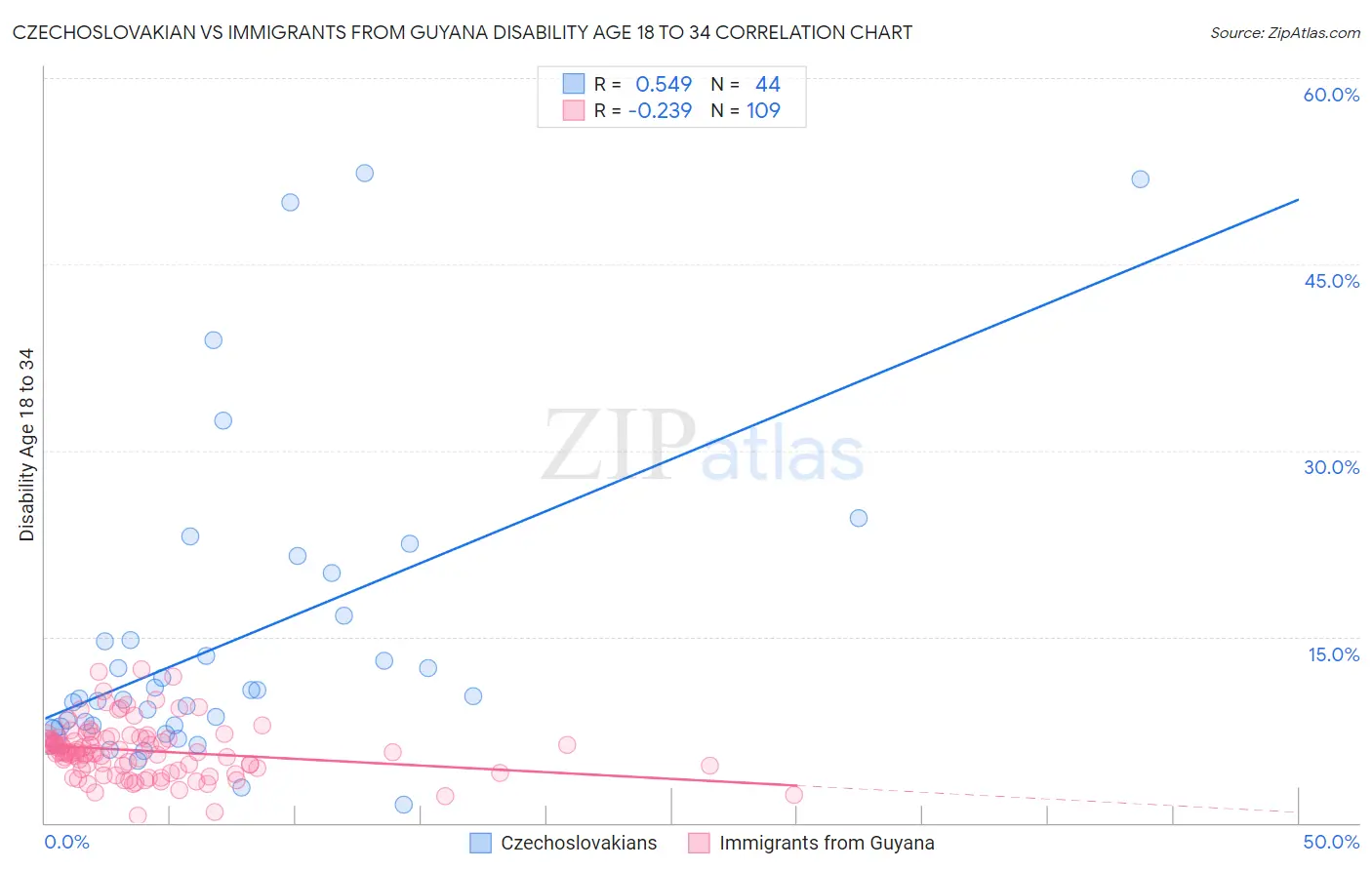 Czechoslovakian vs Immigrants from Guyana Disability Age 18 to 34