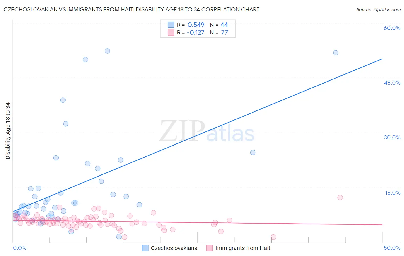 Czechoslovakian vs Immigrants from Haiti Disability Age 18 to 34