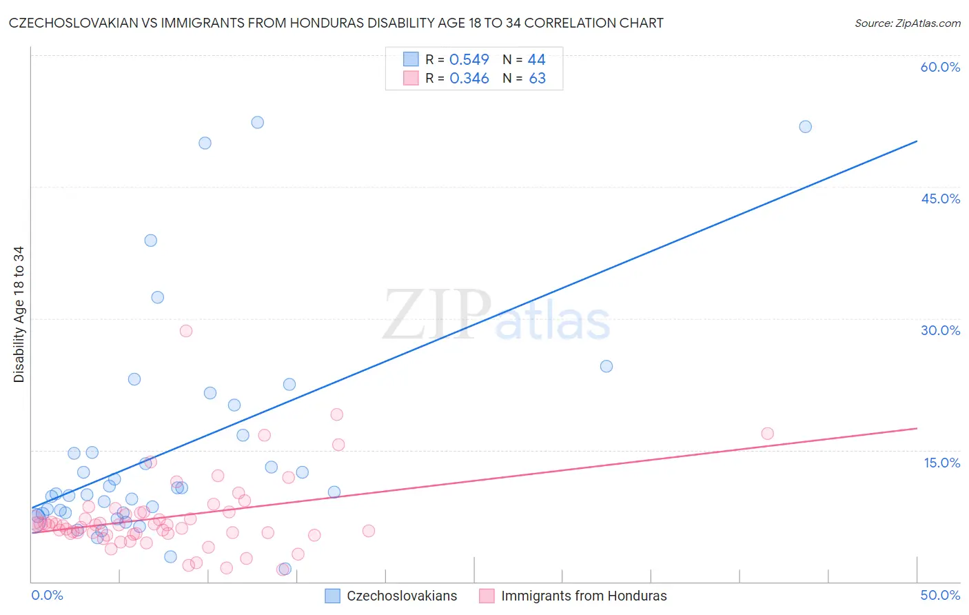 Czechoslovakian vs Immigrants from Honduras Disability Age 18 to 34
