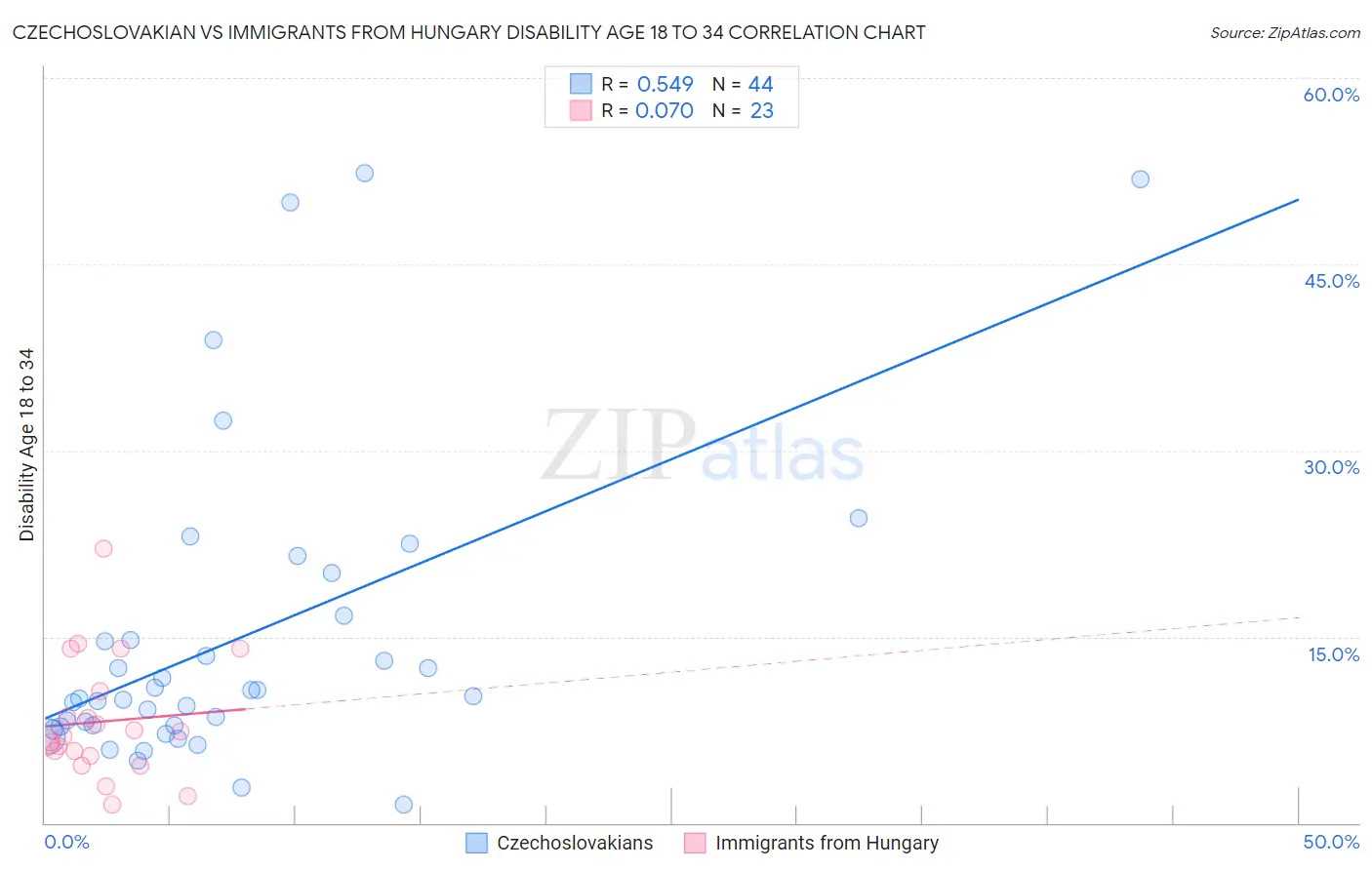 Czechoslovakian vs Immigrants from Hungary Disability Age 18 to 34