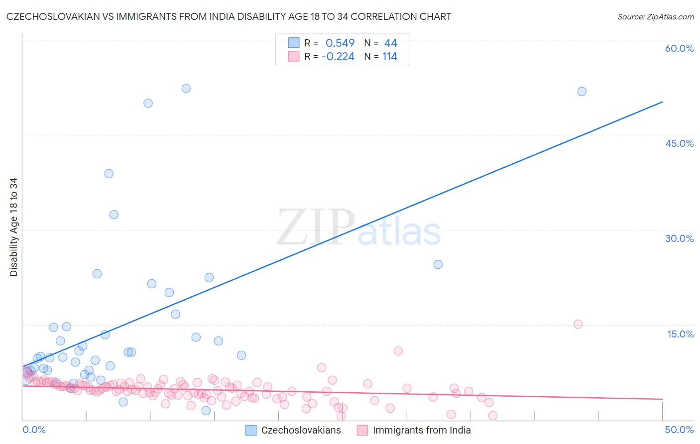 Czechoslovakian vs Immigrants from India Disability Age 18 to 34