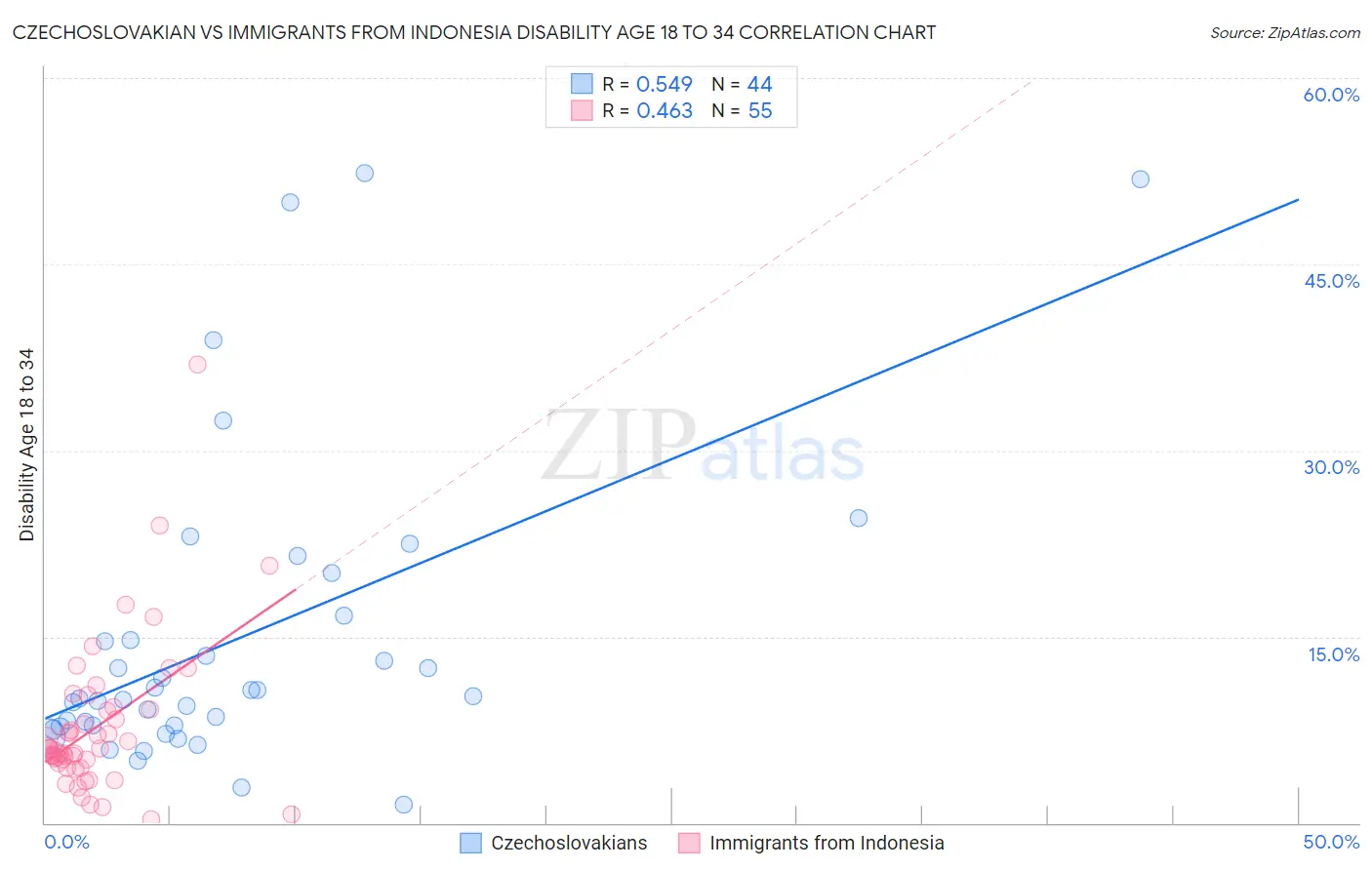 Czechoslovakian vs Immigrants from Indonesia Disability Age 18 to 34