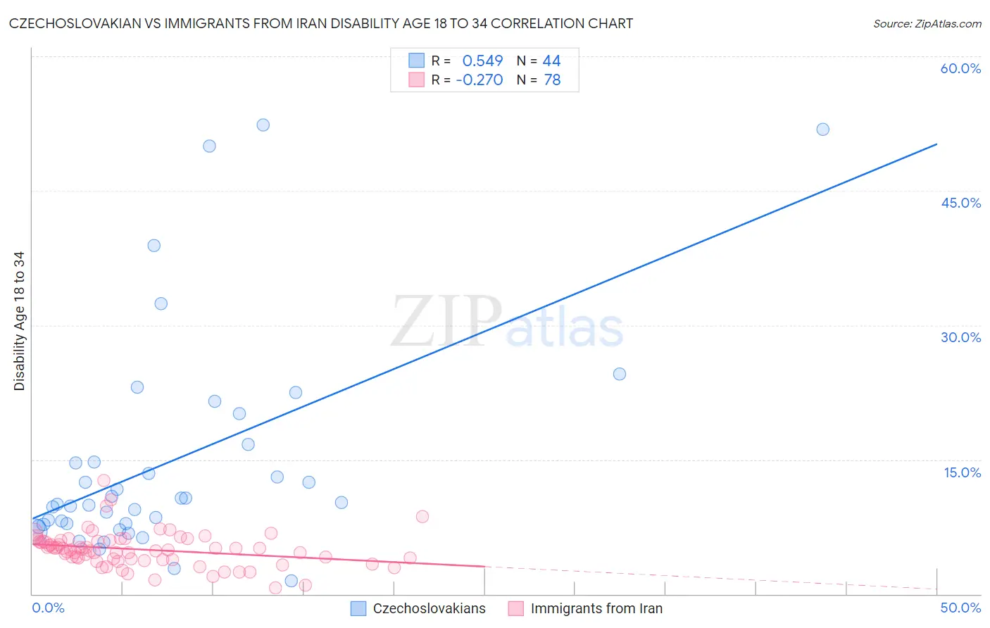 Czechoslovakian vs Immigrants from Iran Disability Age 18 to 34