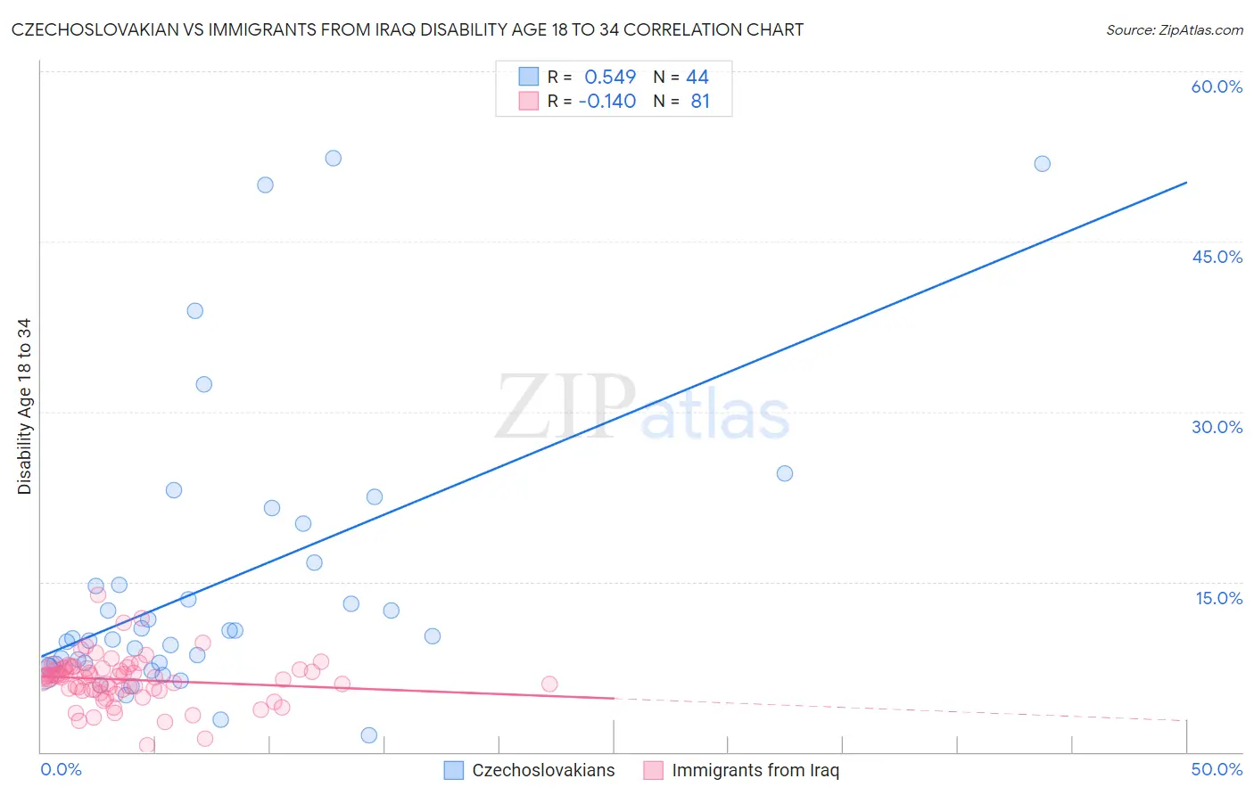 Czechoslovakian vs Immigrants from Iraq Disability Age 18 to 34