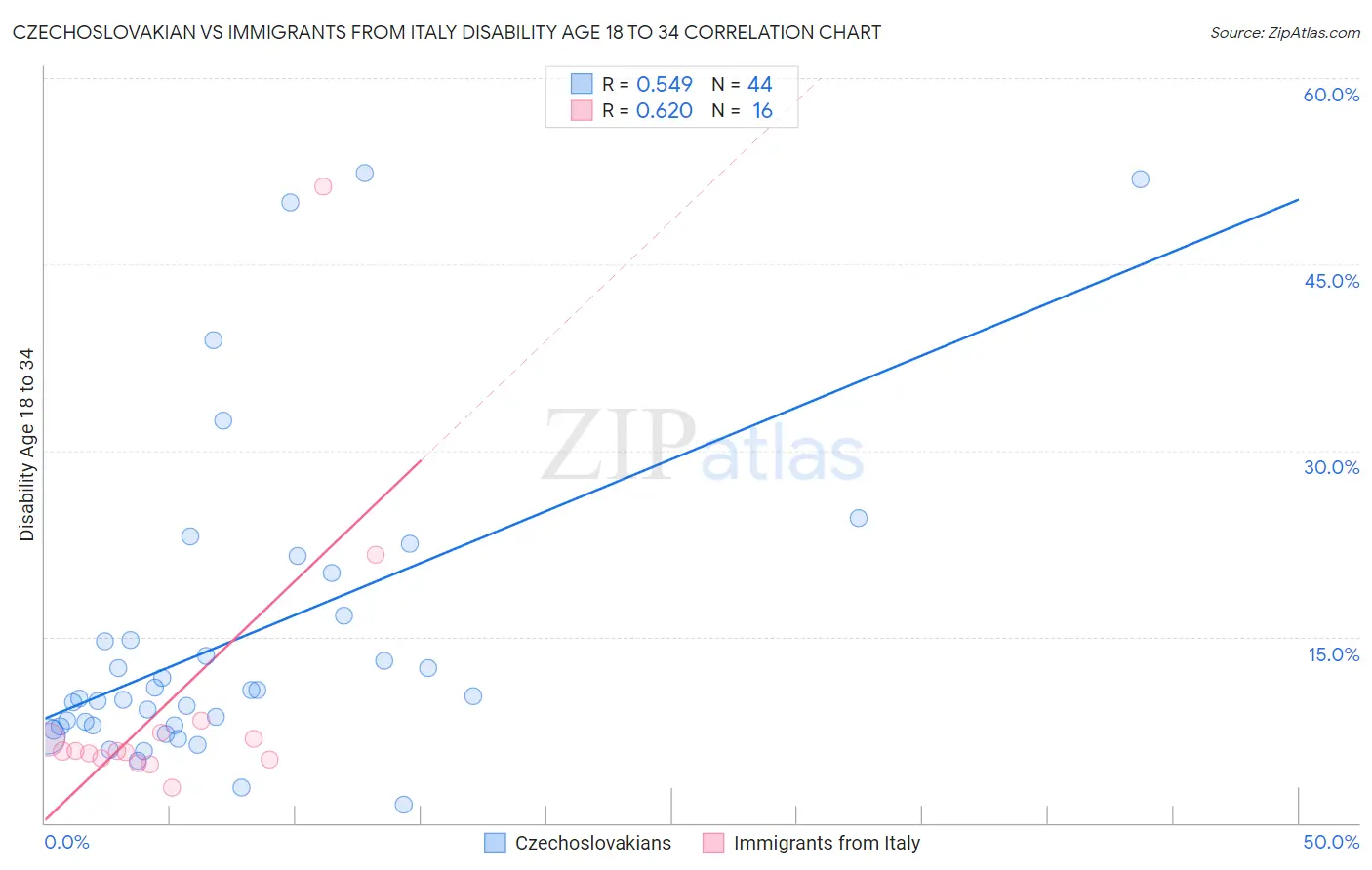 Czechoslovakian vs Immigrants from Italy Disability Age 18 to 34
