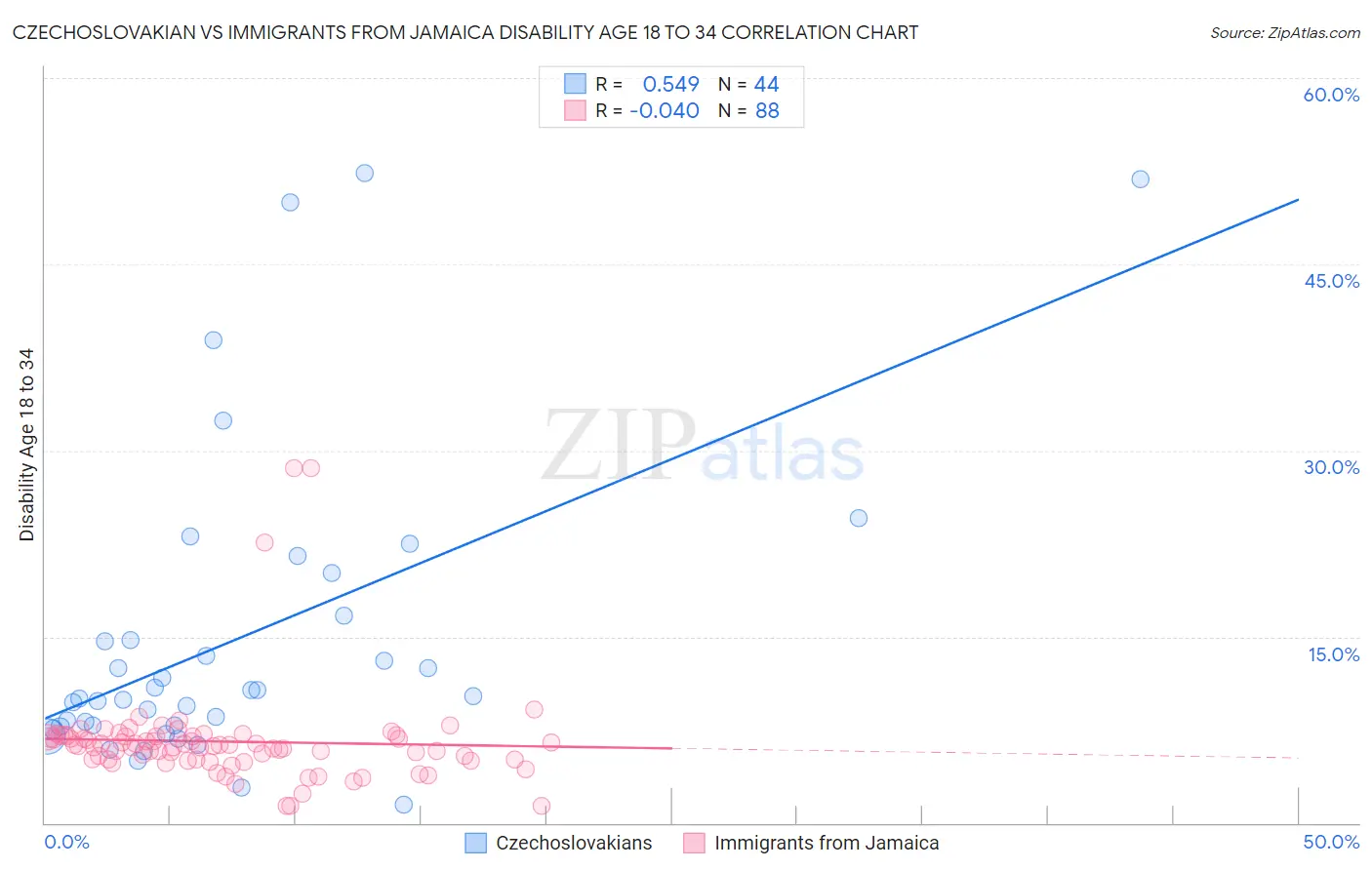 Czechoslovakian vs Immigrants from Jamaica Disability Age 18 to 34