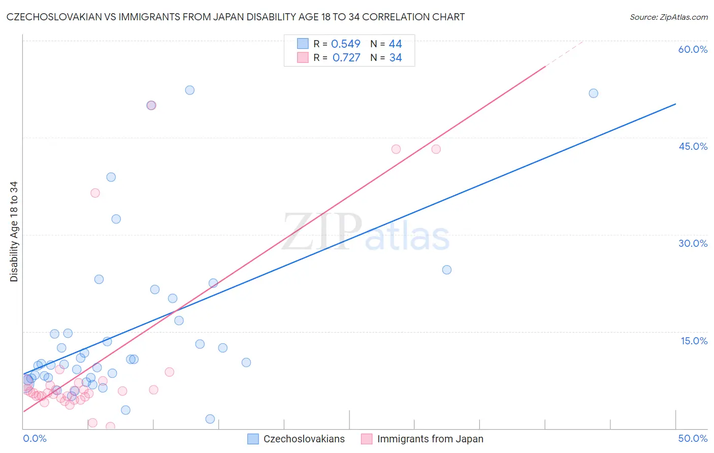 Czechoslovakian vs Immigrants from Japan Disability Age 18 to 34