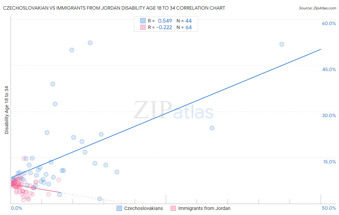 Czechoslovakian vs Immigrants from Jordan Disability Age 18 to 34