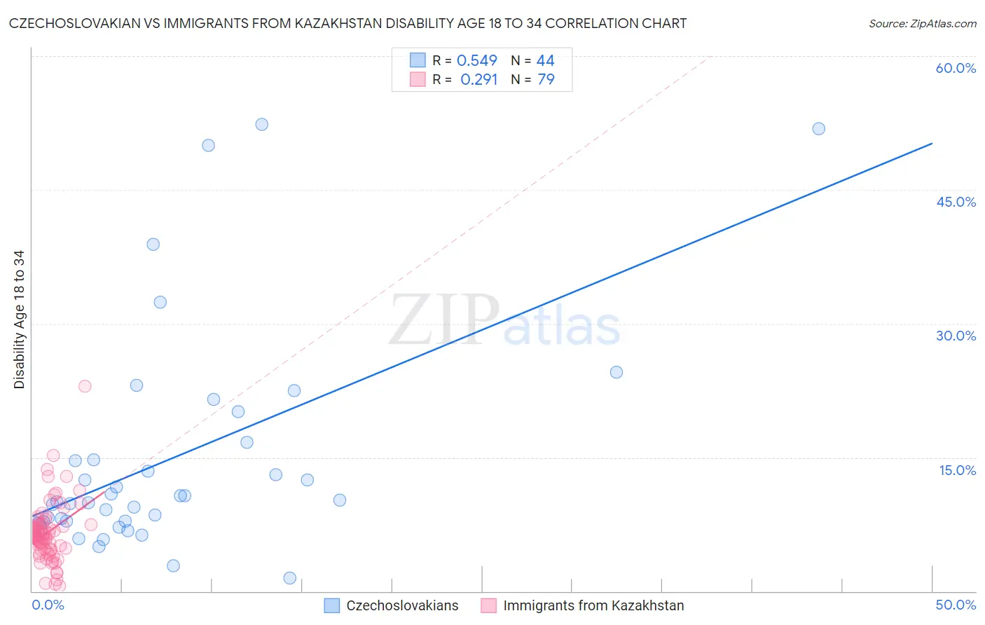 Czechoslovakian vs Immigrants from Kazakhstan Disability Age 18 to 34