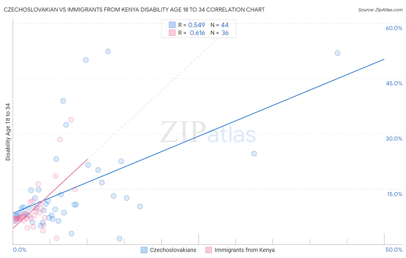 Czechoslovakian vs Immigrants from Kenya Disability Age 18 to 34