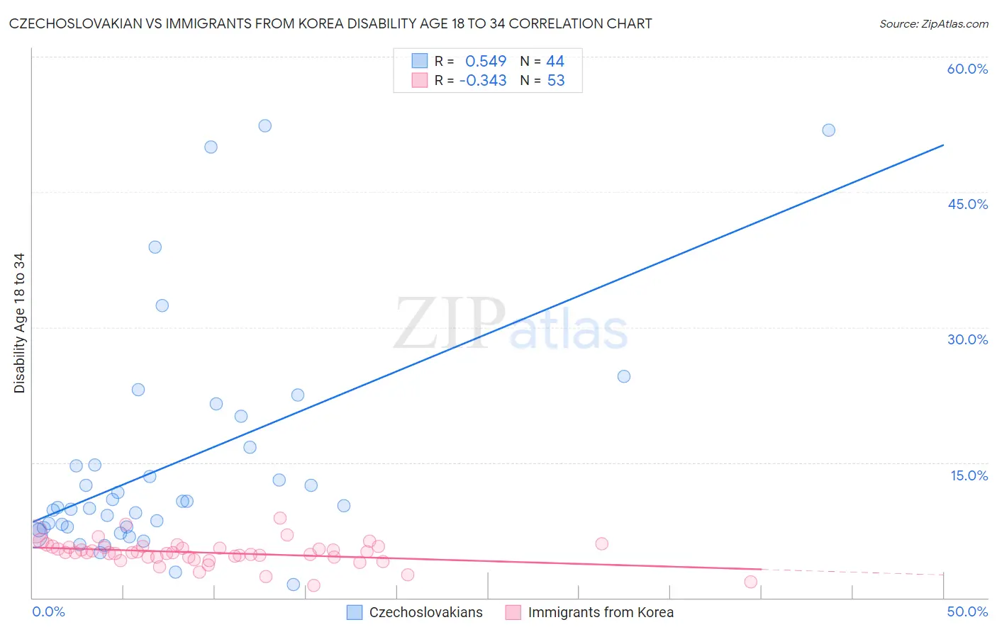 Czechoslovakian vs Immigrants from Korea Disability Age 18 to 34