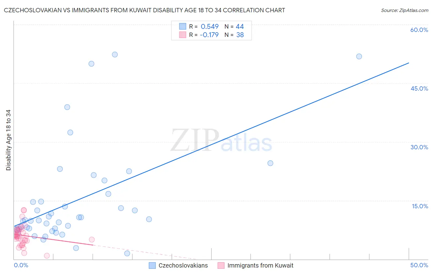 Czechoslovakian vs Immigrants from Kuwait Disability Age 18 to 34