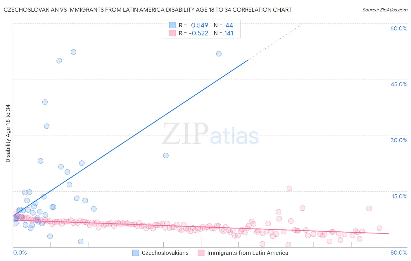 Czechoslovakian vs Immigrants from Latin America Disability Age 18 to 34