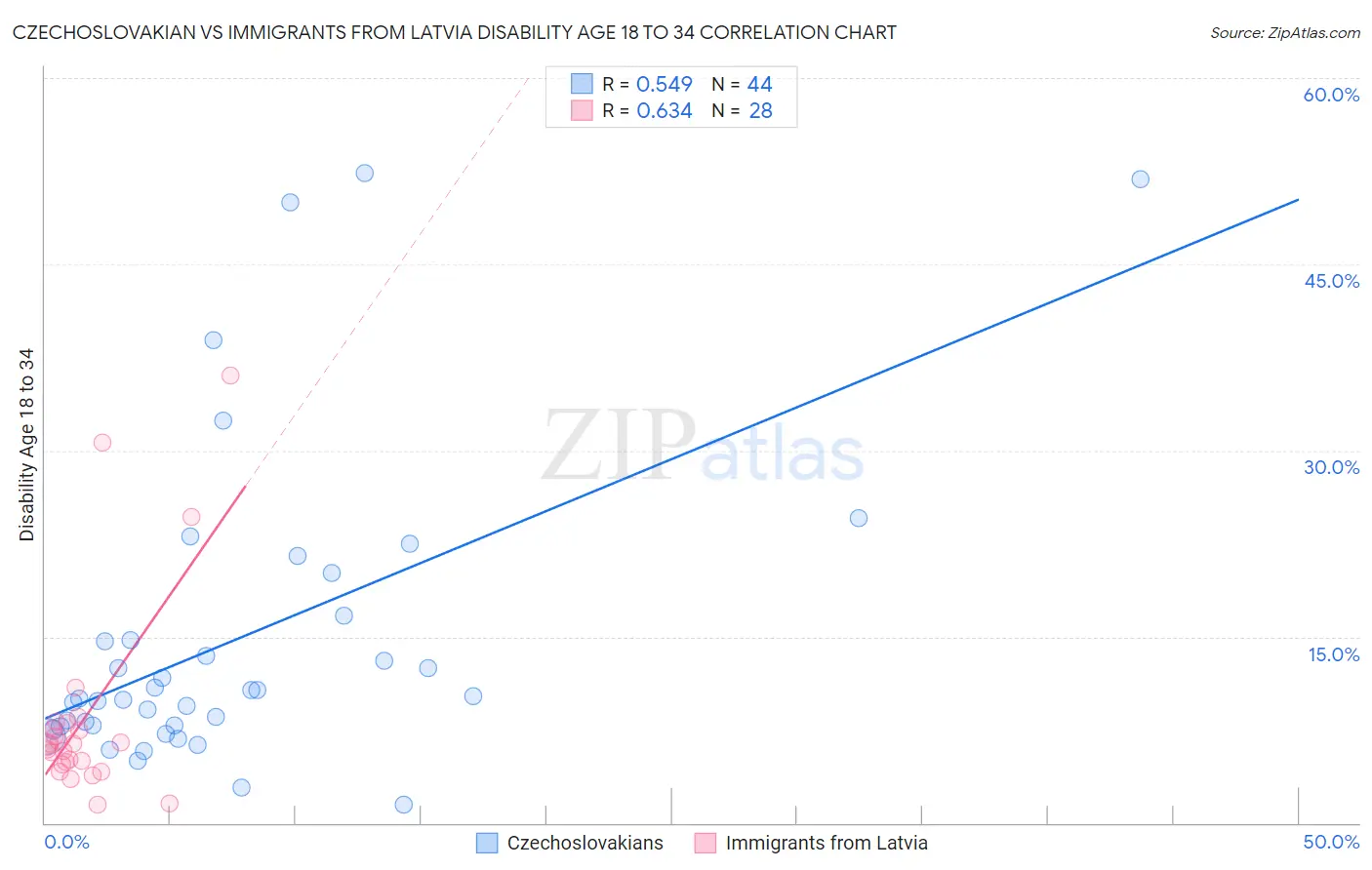 Czechoslovakian vs Immigrants from Latvia Disability Age 18 to 34