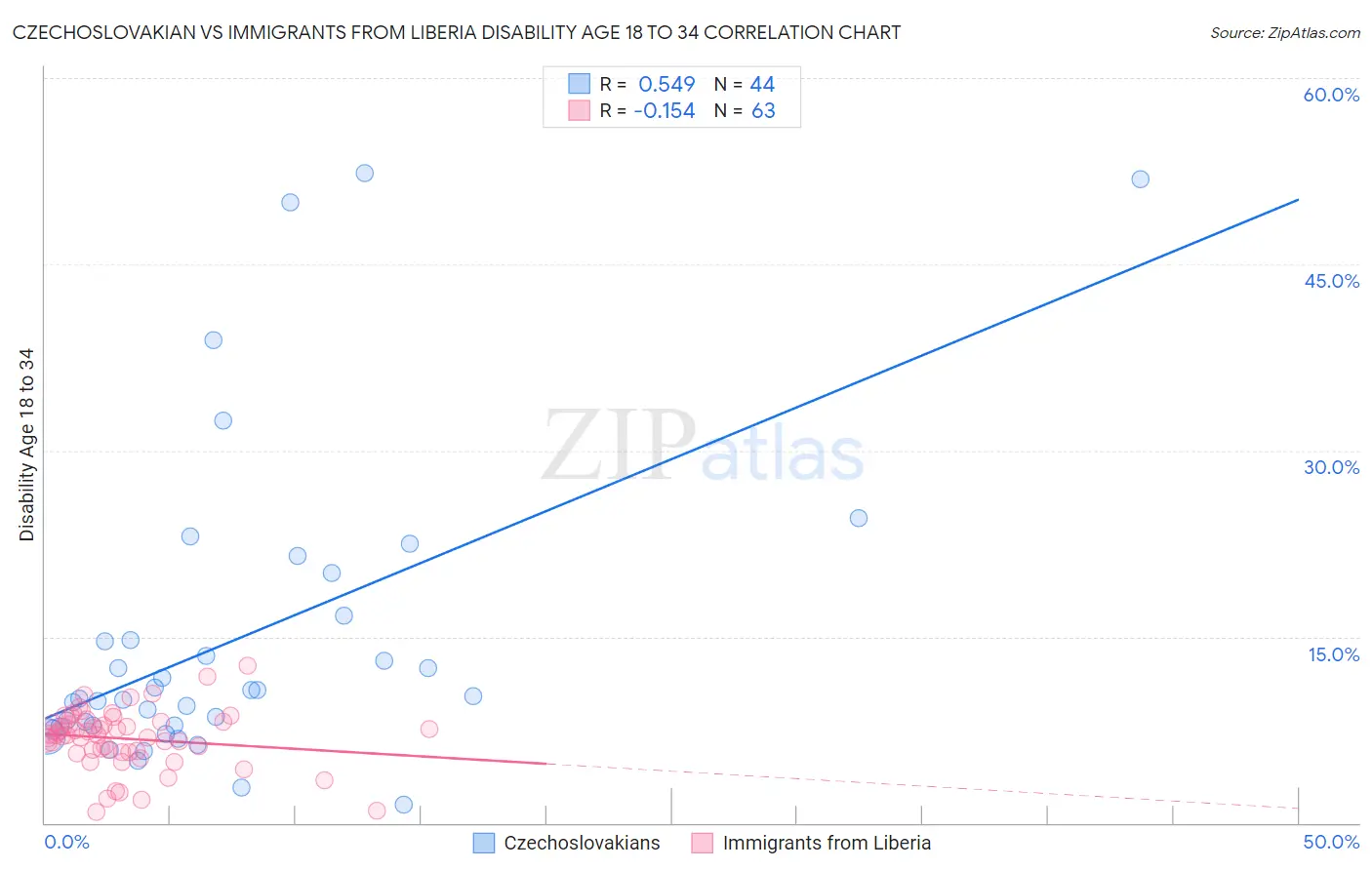 Czechoslovakian vs Immigrants from Liberia Disability Age 18 to 34
