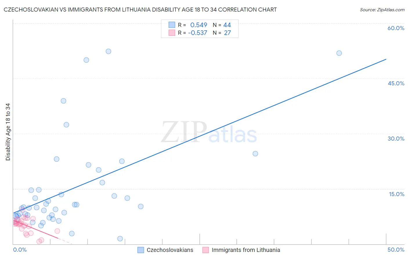 Czechoslovakian vs Immigrants from Lithuania Disability Age 18 to 34
