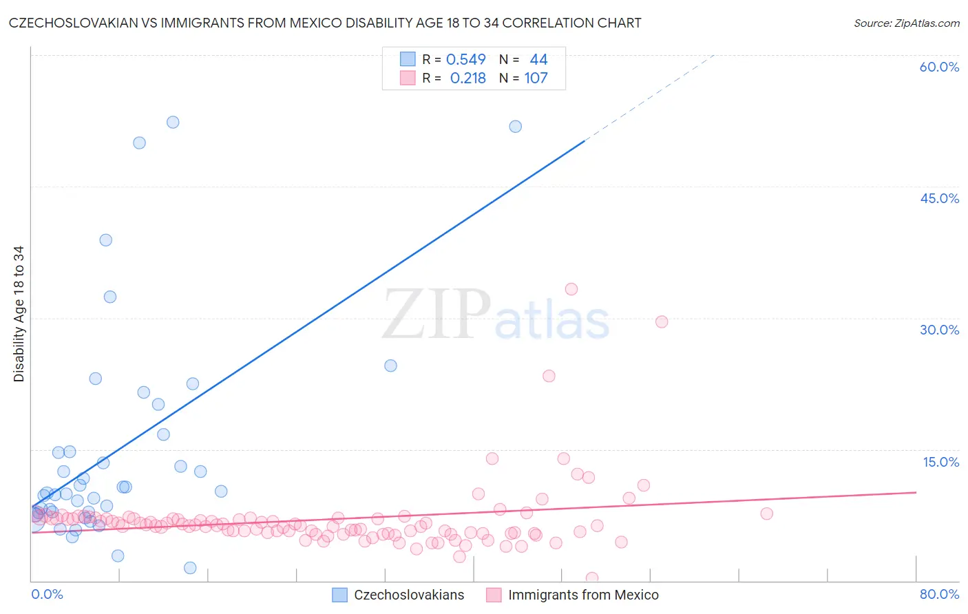 Czechoslovakian vs Immigrants from Mexico Disability Age 18 to 34