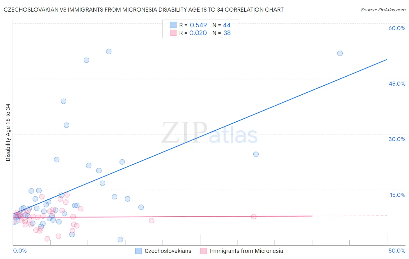 Czechoslovakian vs Immigrants from Micronesia Disability Age 18 to 34