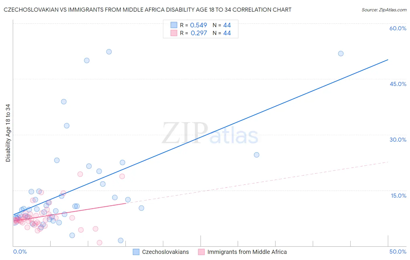 Czechoslovakian vs Immigrants from Middle Africa Disability Age 18 to 34