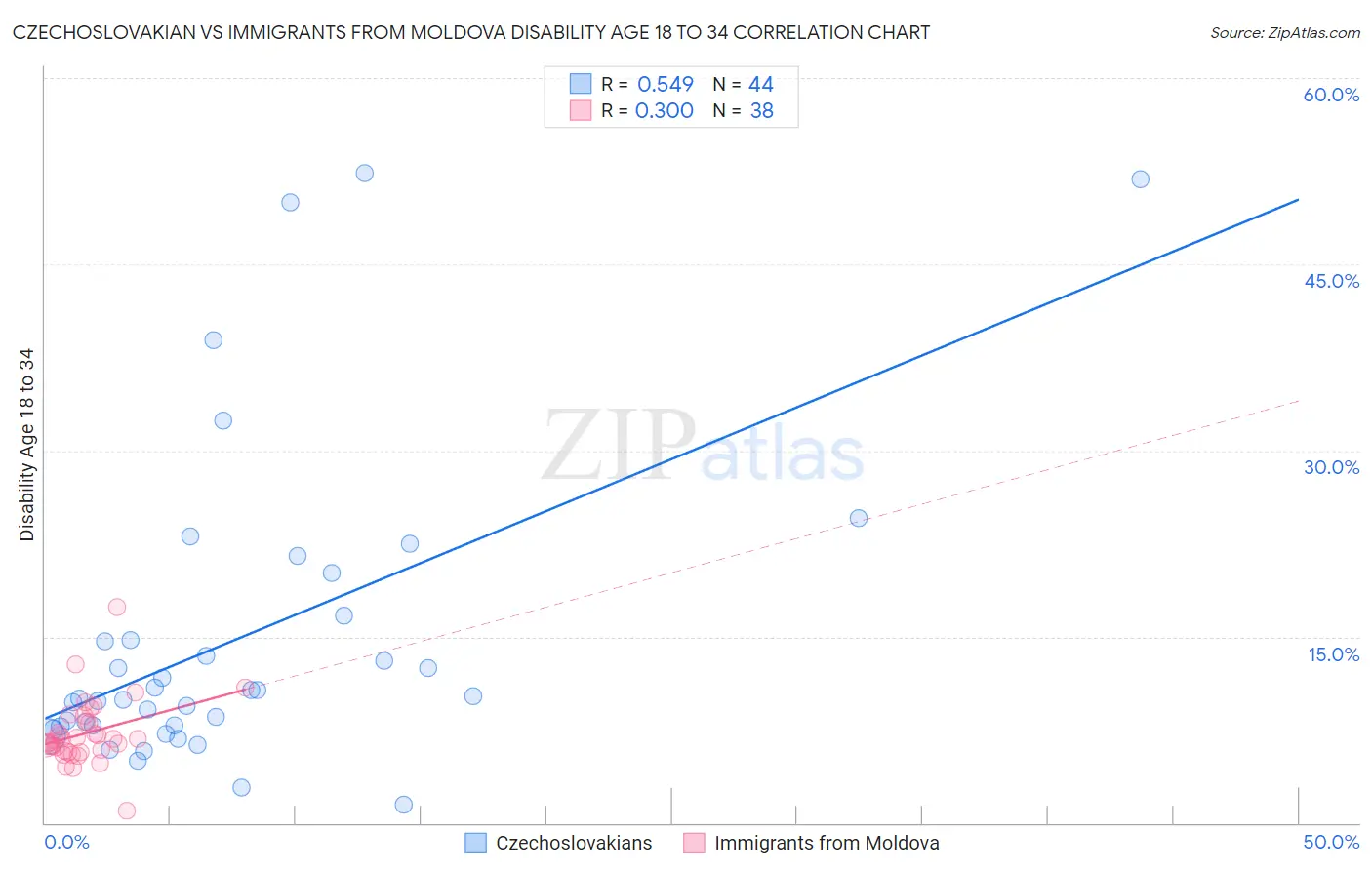 Czechoslovakian vs Immigrants from Moldova Disability Age 18 to 34
