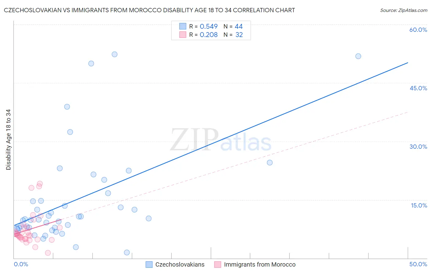 Czechoslovakian vs Immigrants from Morocco Disability Age 18 to 34