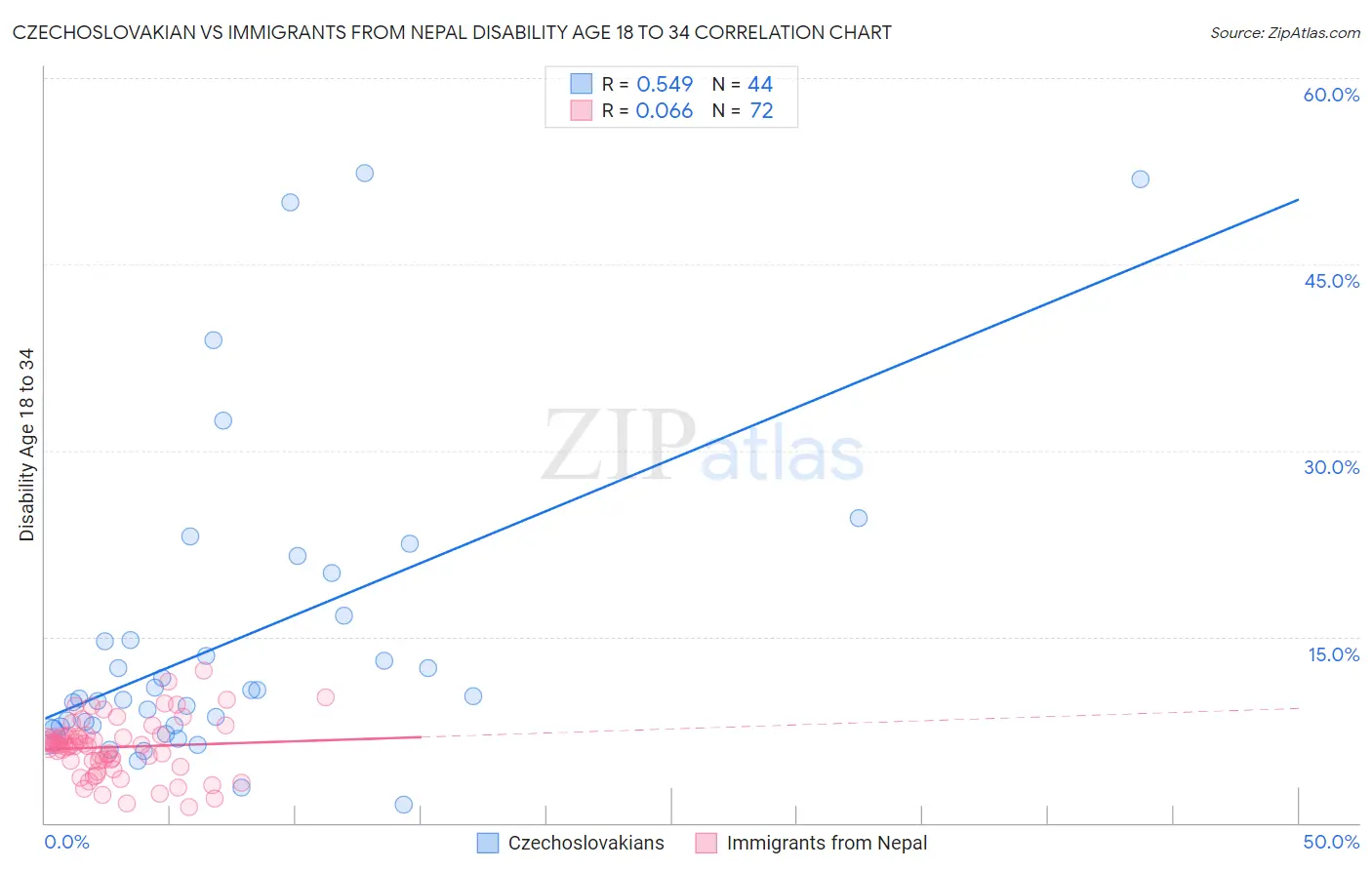 Czechoslovakian vs Immigrants from Nepal Disability Age 18 to 34