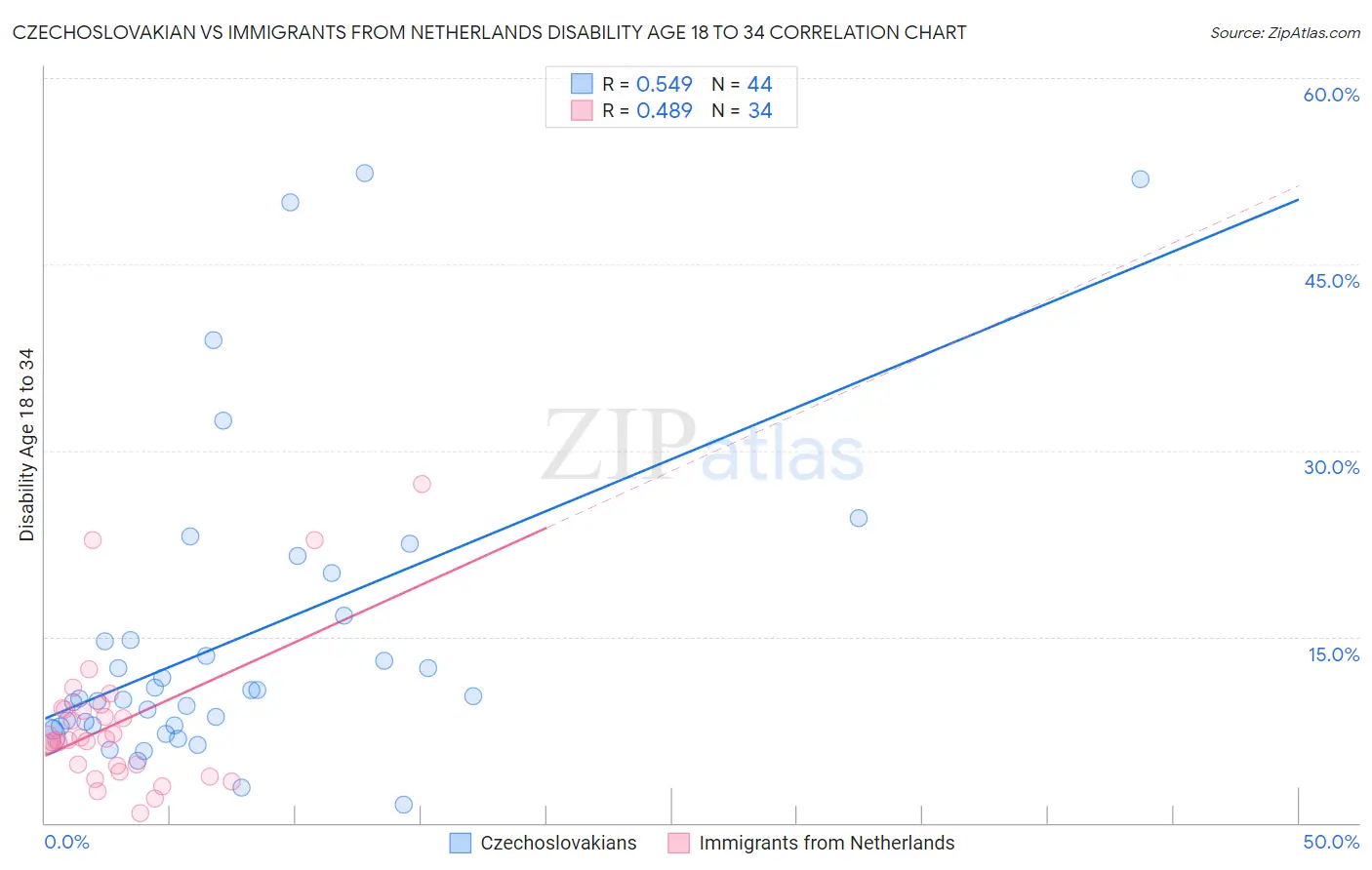 Czechoslovakian vs Immigrants from Netherlands Disability Age 18 to 34
