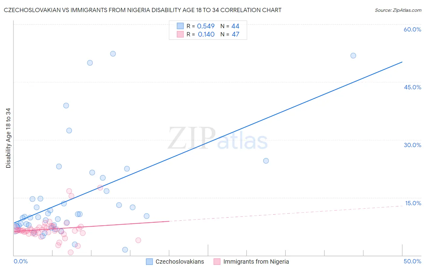 Czechoslovakian vs Immigrants from Nigeria Disability Age 18 to 34