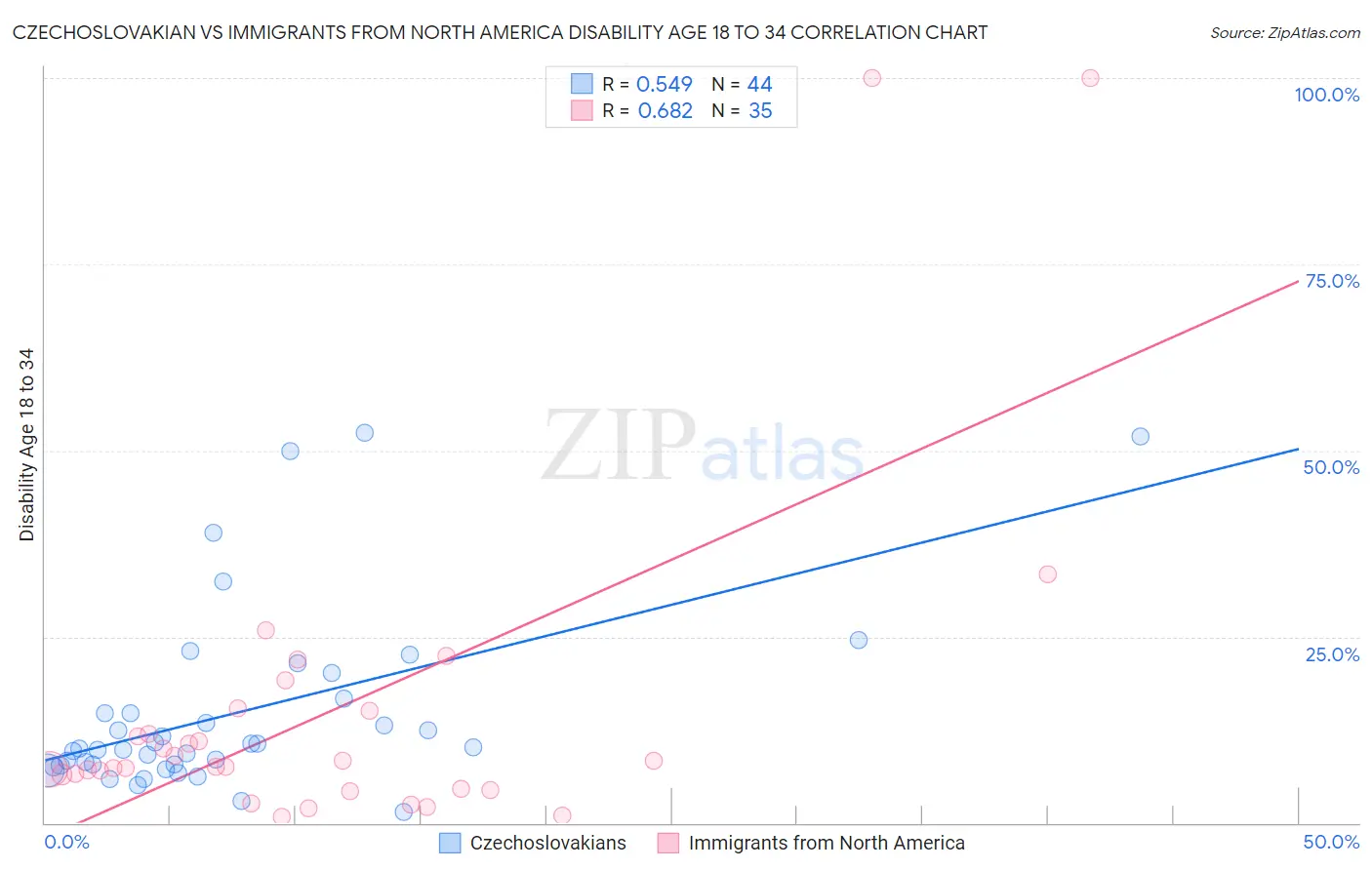 Czechoslovakian vs Immigrants from North America Disability Age 18 to 34