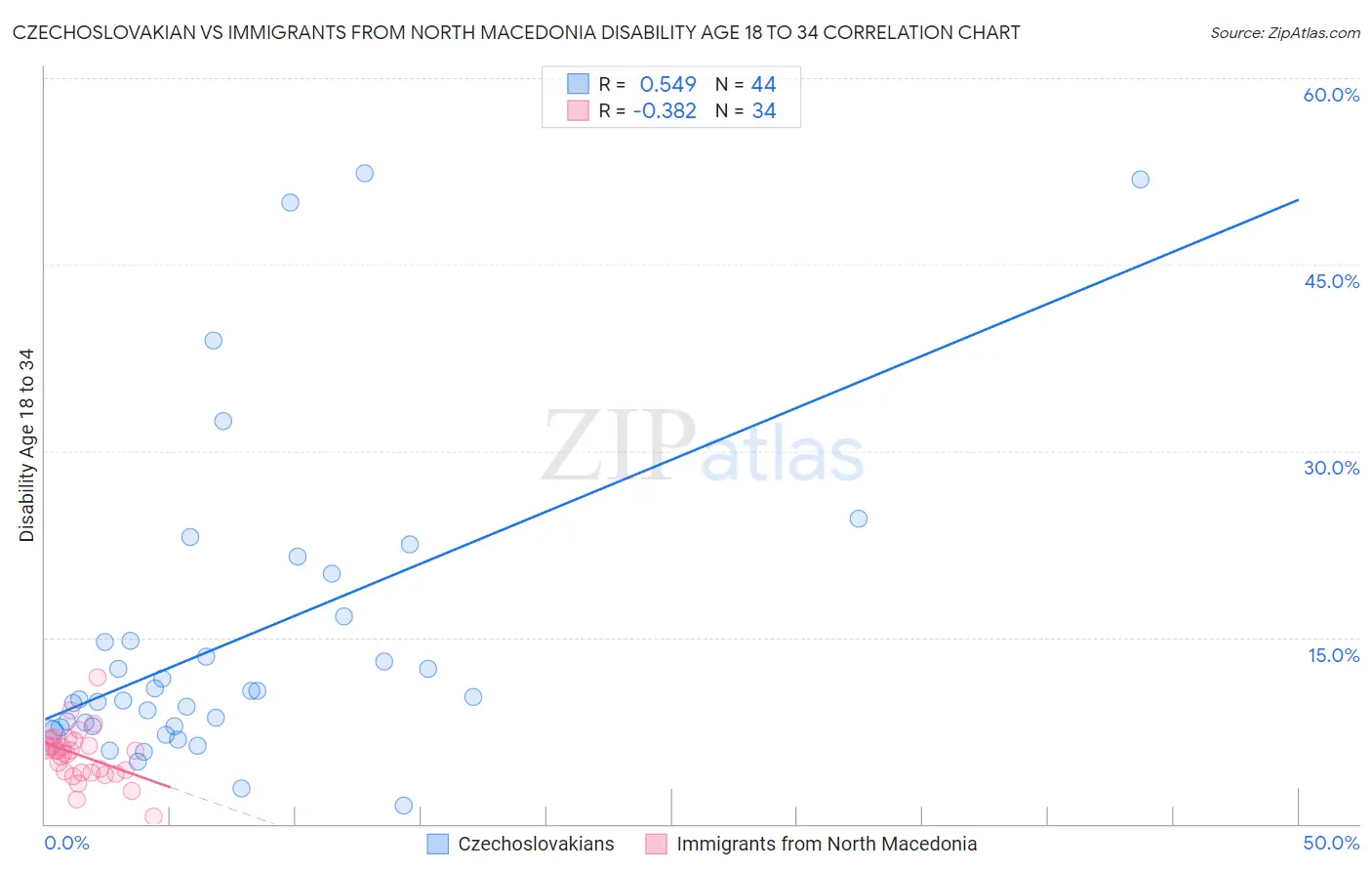 Czechoslovakian vs Immigrants from North Macedonia Disability Age 18 to 34