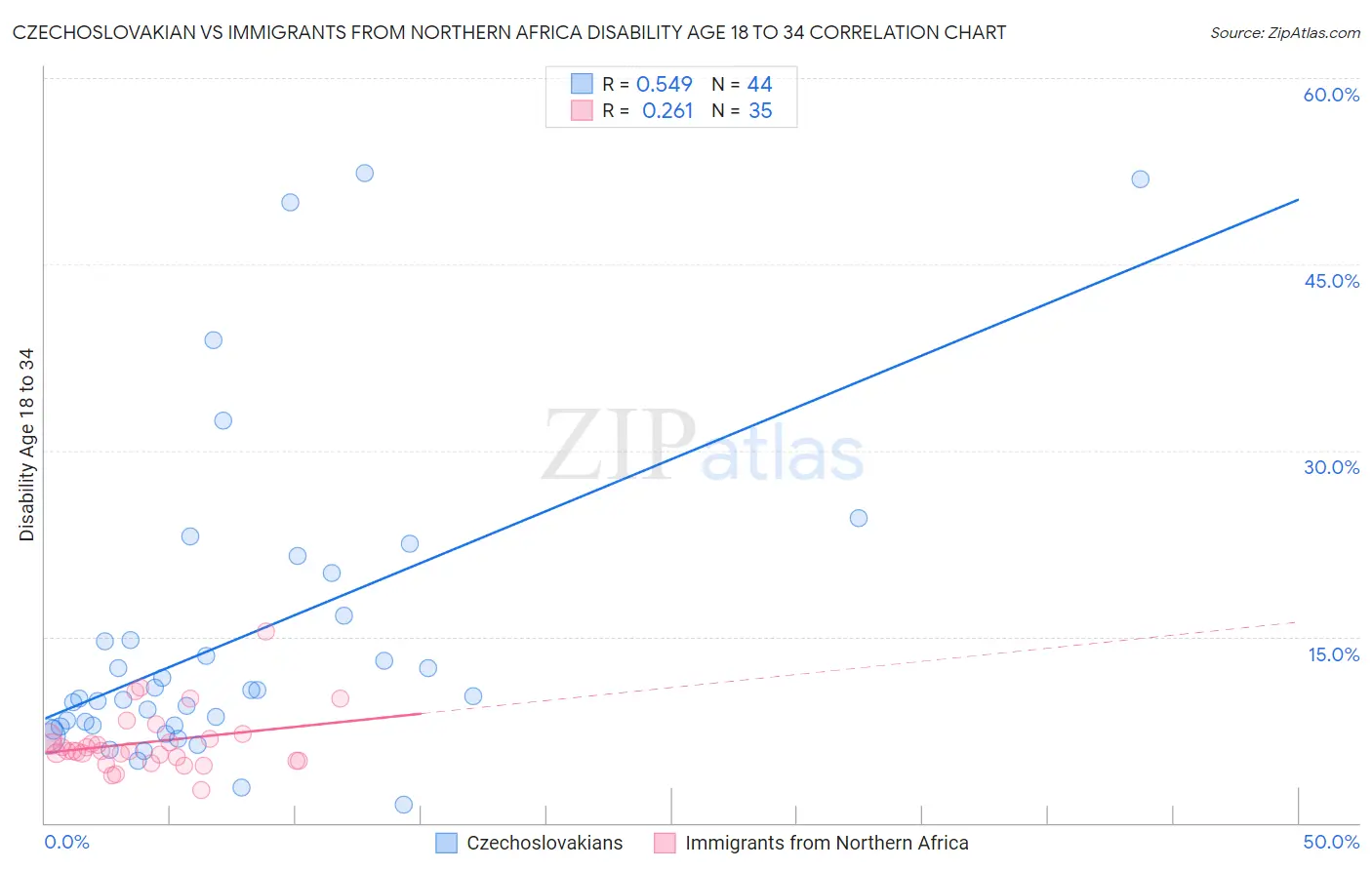 Czechoslovakian vs Immigrants from Northern Africa Disability Age 18 to 34