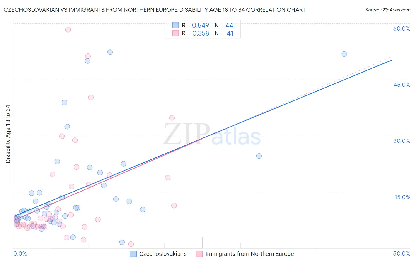 Czechoslovakian vs Immigrants from Northern Europe Disability Age 18 to 34