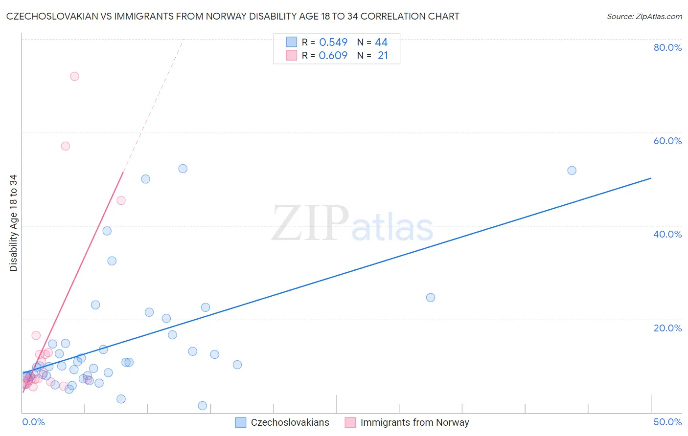Czechoslovakian vs Immigrants from Norway Disability Age 18 to 34