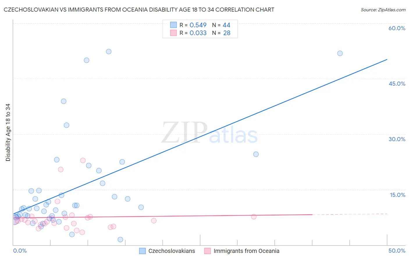Czechoslovakian vs Immigrants from Oceania Disability Age 18 to 34