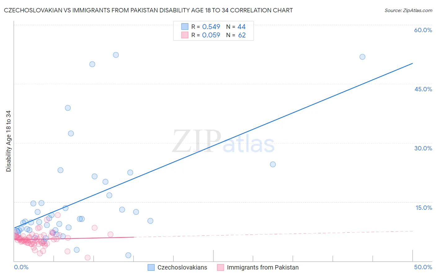 Czechoslovakian vs Immigrants from Pakistan Disability Age 18 to 34