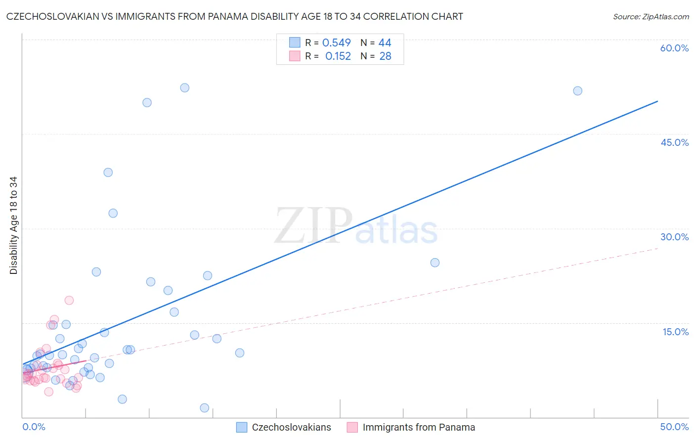 Czechoslovakian vs Immigrants from Panama Disability Age 18 to 34