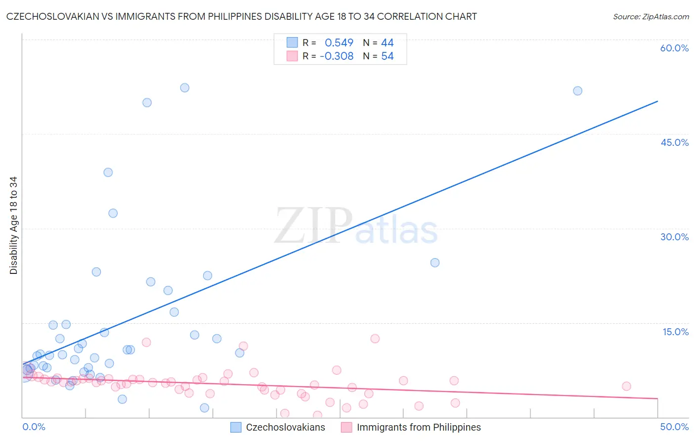 Czechoslovakian vs Immigrants from Philippines Disability Age 18 to 34