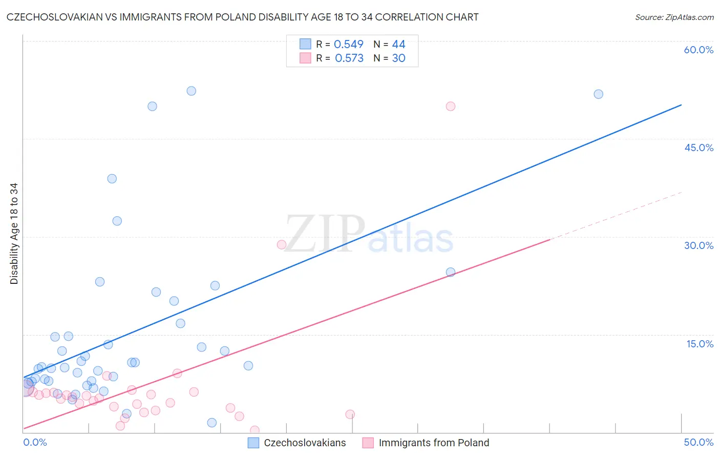 Czechoslovakian vs Immigrants from Poland Disability Age 18 to 34