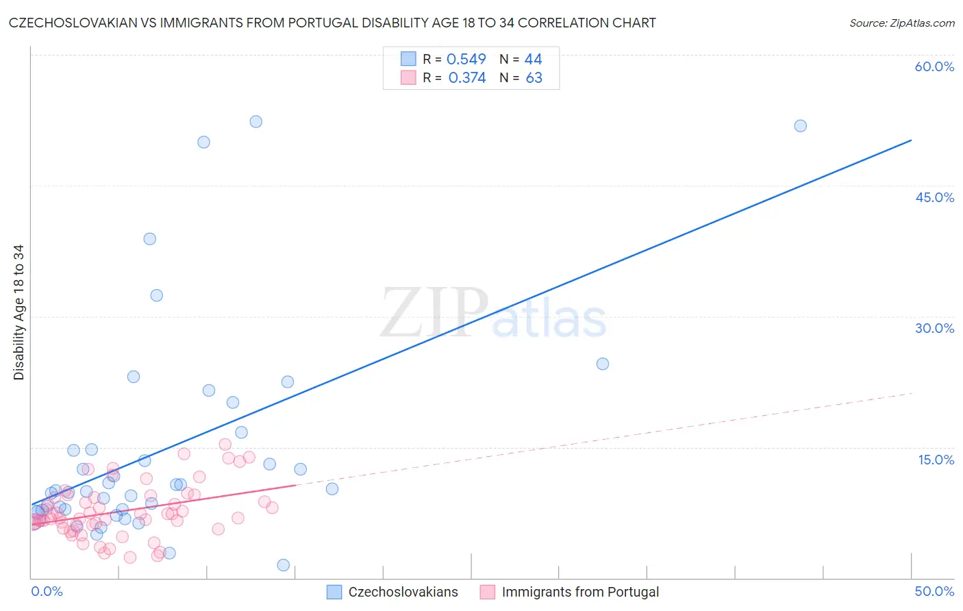Czechoslovakian vs Immigrants from Portugal Disability Age 18 to 34
