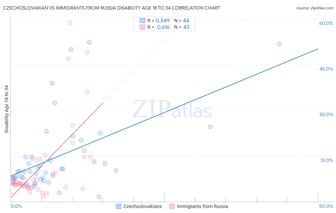 Czechoslovakian vs Immigrants from Russia Disability Age 18 to 34