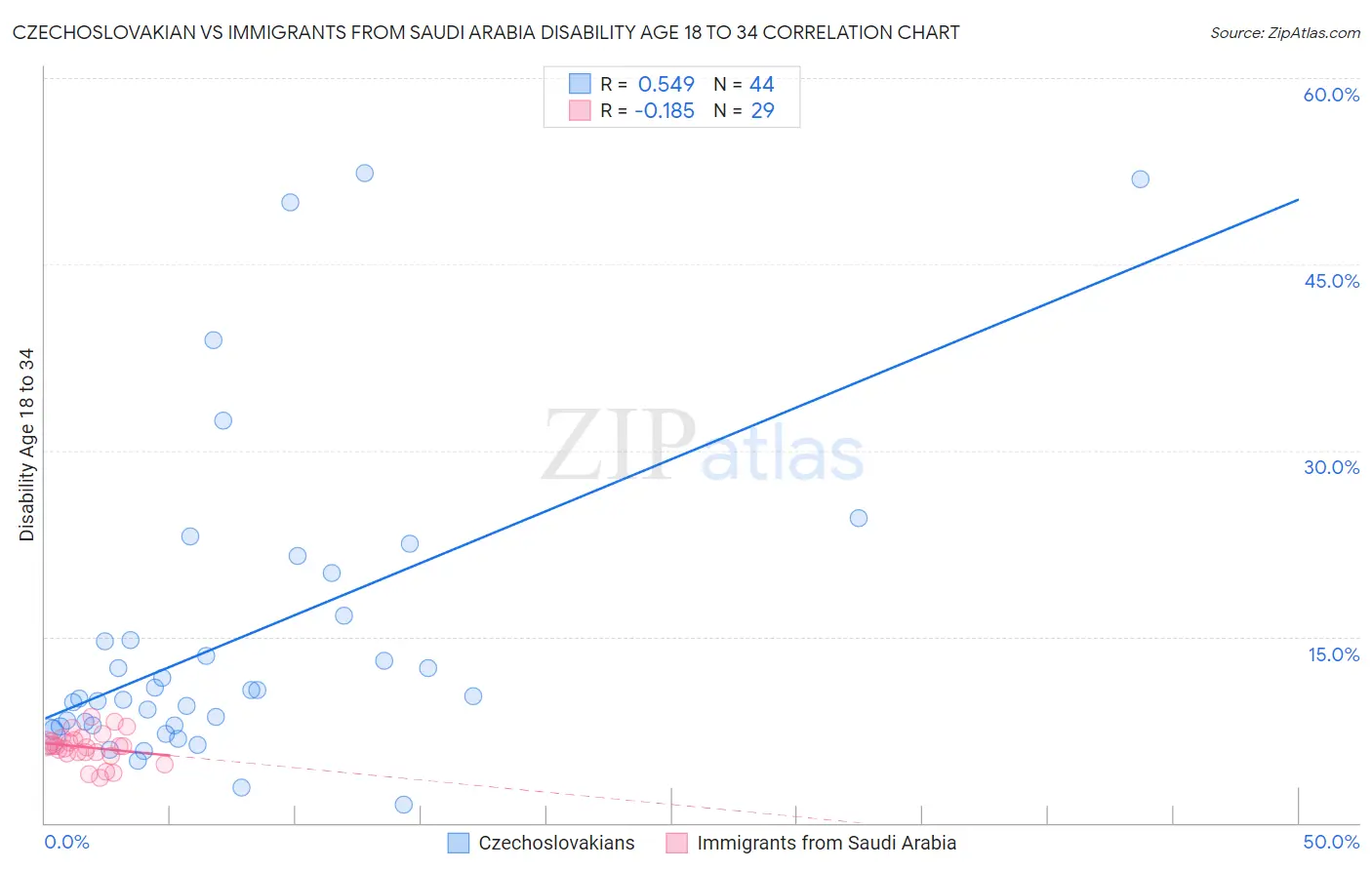 Czechoslovakian vs Immigrants from Saudi Arabia Disability Age 18 to 34
