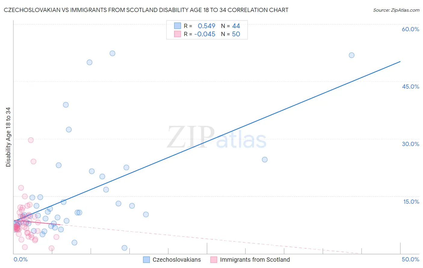 Czechoslovakian vs Immigrants from Scotland Disability Age 18 to 34